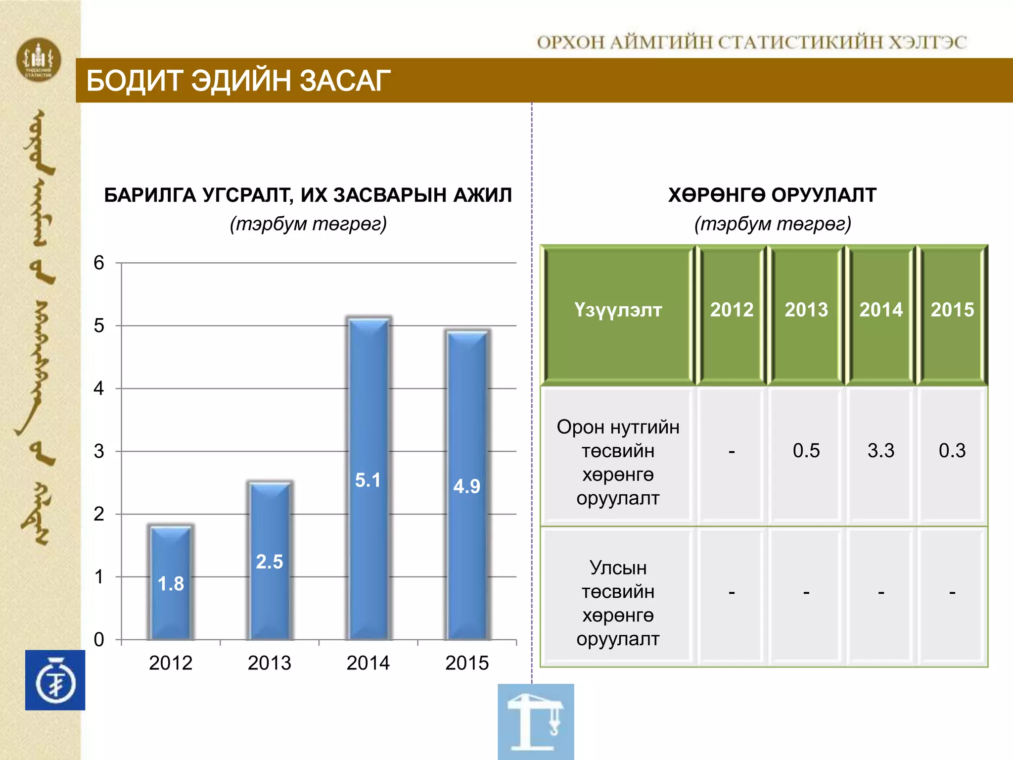 БОДИТ ЭДИЙН ЗАСАГ
БАРИЛГА УГСРАЛТ, ИХ ЗАСВАРЫН АЖИЛ
(тэрбум төгрөг)
ХӨРӨНГӨ ОРУУЛАЛТ
(тэрбум төгрөг)
Үзүүлэлт 2012 2013 2014 2015
Орон нутгийн
төсвийн
хөрөнгө
оруулалт
- 0.5 3.3 0.3
Улсын
төсвийн
хөрөнгө
оруулалт
- - - -1.8
2.5
5.1 4.9
0
1
2
3
4
5
6
2012 2013 2014 2015
 
