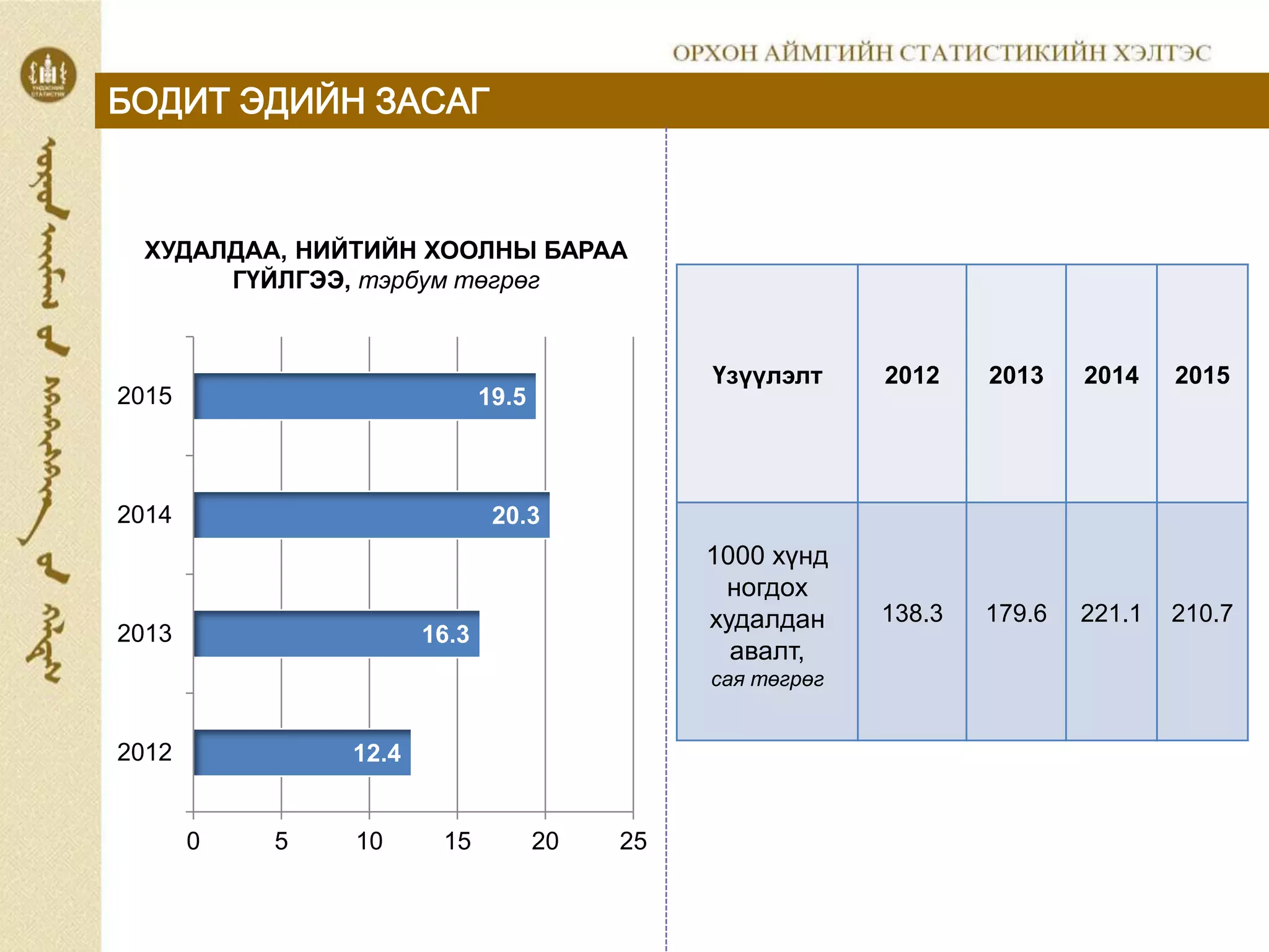 БОДИТ ЭДИЙН ЗАСАГ
ХУДАЛДАА, НИЙТИЙН ХООЛНЫ БАРАА
ГҮЙЛГЭЭ, тэрбум төгрөг
Үзүүлэлт 2012 2013 2014 2015
1000 хүнд
ногдох
худалдан
авалт,
сая төгрөг
138.3 179.6 221.1 210.7
12.4
16.3
20.3
19.5
0 5 10 15 20 25
2012
2013
2014
2015
 