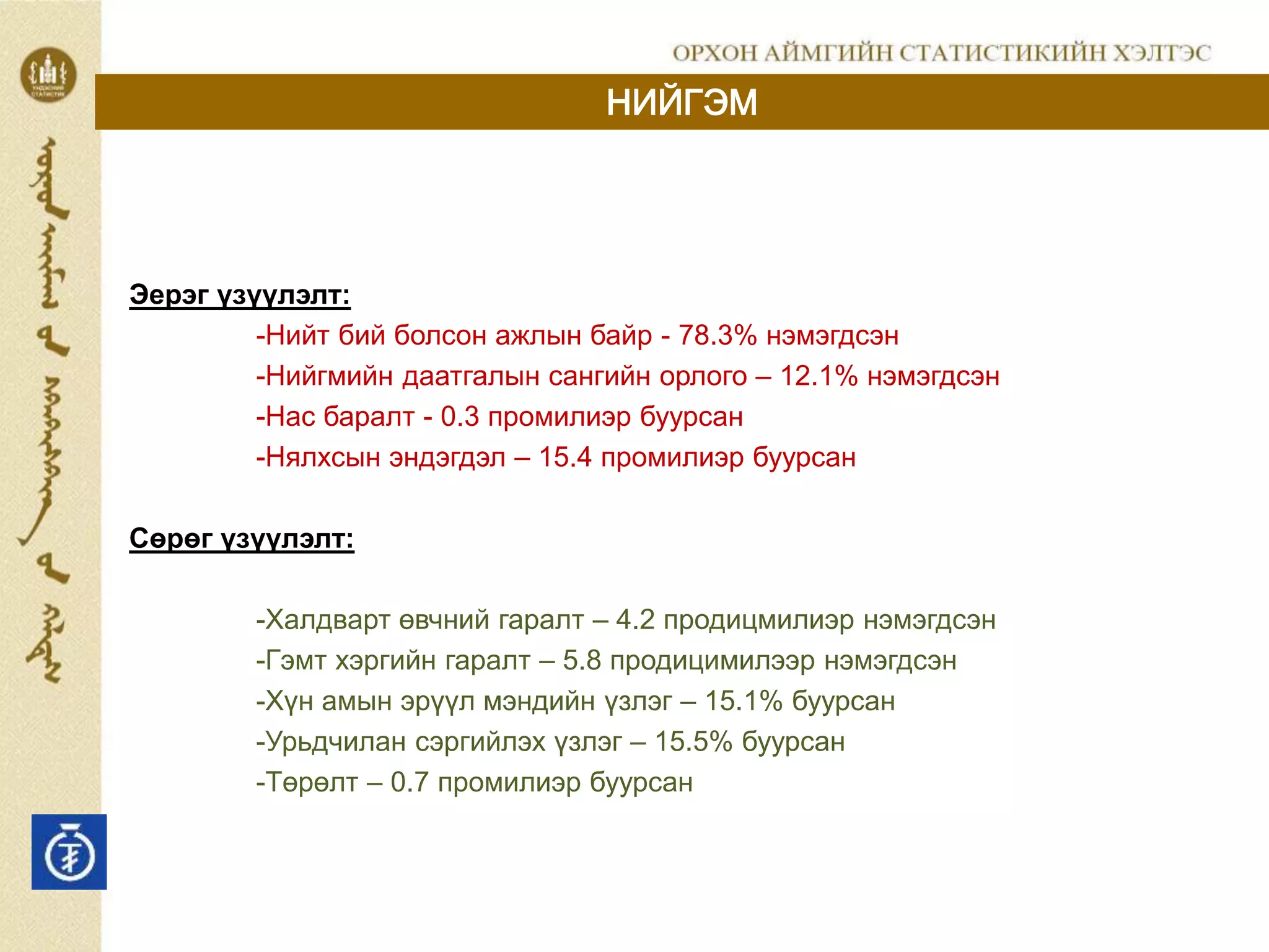 НИЙГЭМ
Эерэг үзүүлэлт:
-Нийт бий болсон ажлын байр - 78.3% нэмэгдсэн
-Нийгмийн даатгалын сангийн орлого – 12.1% нэмэгдсэн
-Нас баралт - 0.3 промилиэр буурсан
-Нялхсын эндэгдэл – 15.4 промилиэр буурсан
Сөрөг үзүүлэлт:
-Халдварт өвчний гаралт – 4.2 продицмилиэр нэмэгдсэн
-Гэмт хэргийн гаралт – 5.8 продицимилээр нэмэгдсэн
-Хүн амын эрүүл мэндийн үзлэг – 15.1% буурсан
-Урьдчилан сэргийлэх үзлэг – 15.5% буурсан
-Төрөлт – 0.7 промилиэр буурсан
 