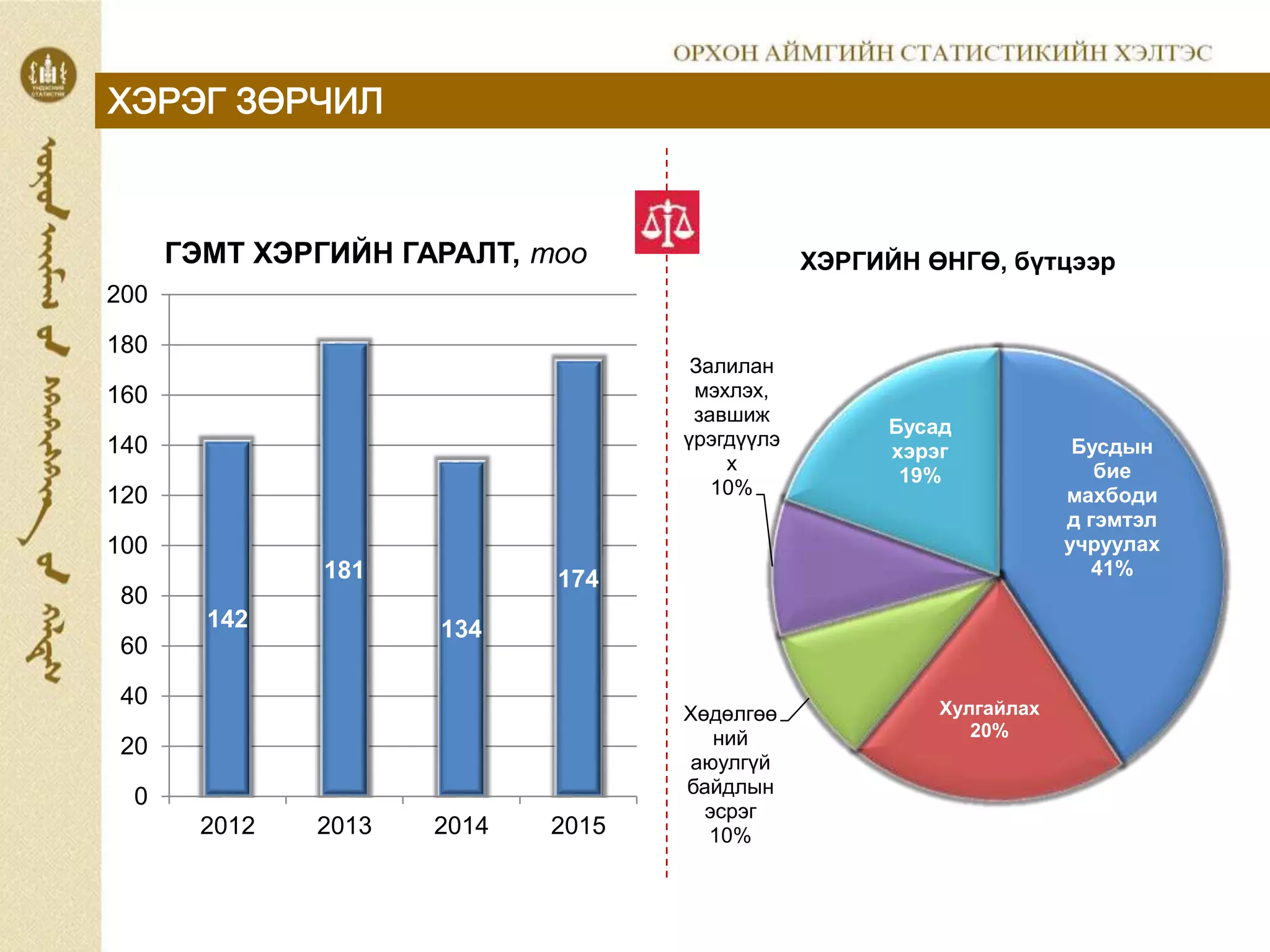 ХЭРЭГ ЗӨРЧИЛ
142
181
134
174
0
20
40
60
80
100
120
140
160
180
200
2012 2013 2014 2015
ГЭМТ ХЭРГИЙН ГАРАЛТ, тоо
Бусдын
бие
махбоди
д гэмтэл
учруулах
41%
Хулгайлах
20%
Хөдөлгөө
ний
аюулгүй
байдлын
эсрэг
10%
Залилан
мэхлэх,
завшиж
үрэгдүүлэ
х
10%
Бусад
хэрэг
19%
ХЭРГИЙН ӨНГӨ, бүтцээр
 