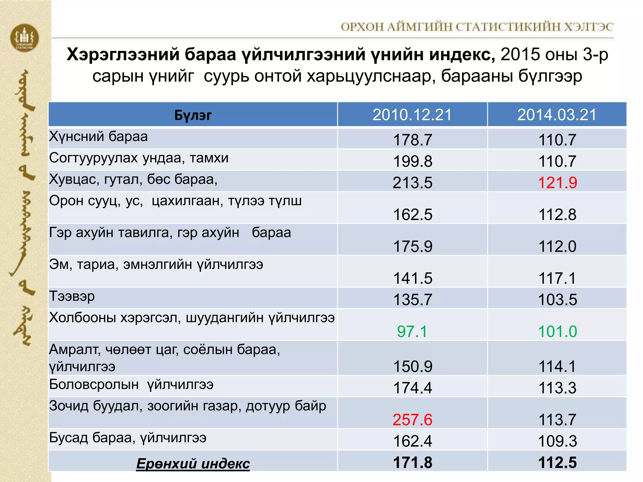 Хэрэглээний бараа үйлчилгээний үнийн индекс, 2015 оны 3-р
сарын үнийг суурь онтой харьцуулснаар, барааны бүлгээр
Бүлэг 2010.12.21 2014.03.21
Хүнсний бараа 178.7 110.7
Согтууруулах ундаа, тамхи 199.8 110.7
Хувцас, гутал, бөс бараа, 213.5 121.9
Орон сууц, ус, цахилгаан, түлээ түлш
162.5 112.8
Гэр ахуйн тавилга, гэр ахуйн бараа
175.9 112.0
Эм, тариа, эмнэлгийн үйлчилгээ
141.5 117.1
Тээвэр 135.7 103.5
Холбооны хэрэгсэл, шуудангийн үйлчилгээ
97.1 101.0
Амралт, чөлөөт цаг, соёлын бараа,
үйлчилгээ 150.9 114.1
Боловсролын үйлчилгээ 174.4 113.3
Зочид буудал, зоогийн газар, дотуур байр
257.6 113.7
Бусад бараа, үйлчилгээ 162.4 109.3
Ерөнхий индекс 171.8 112.5
 