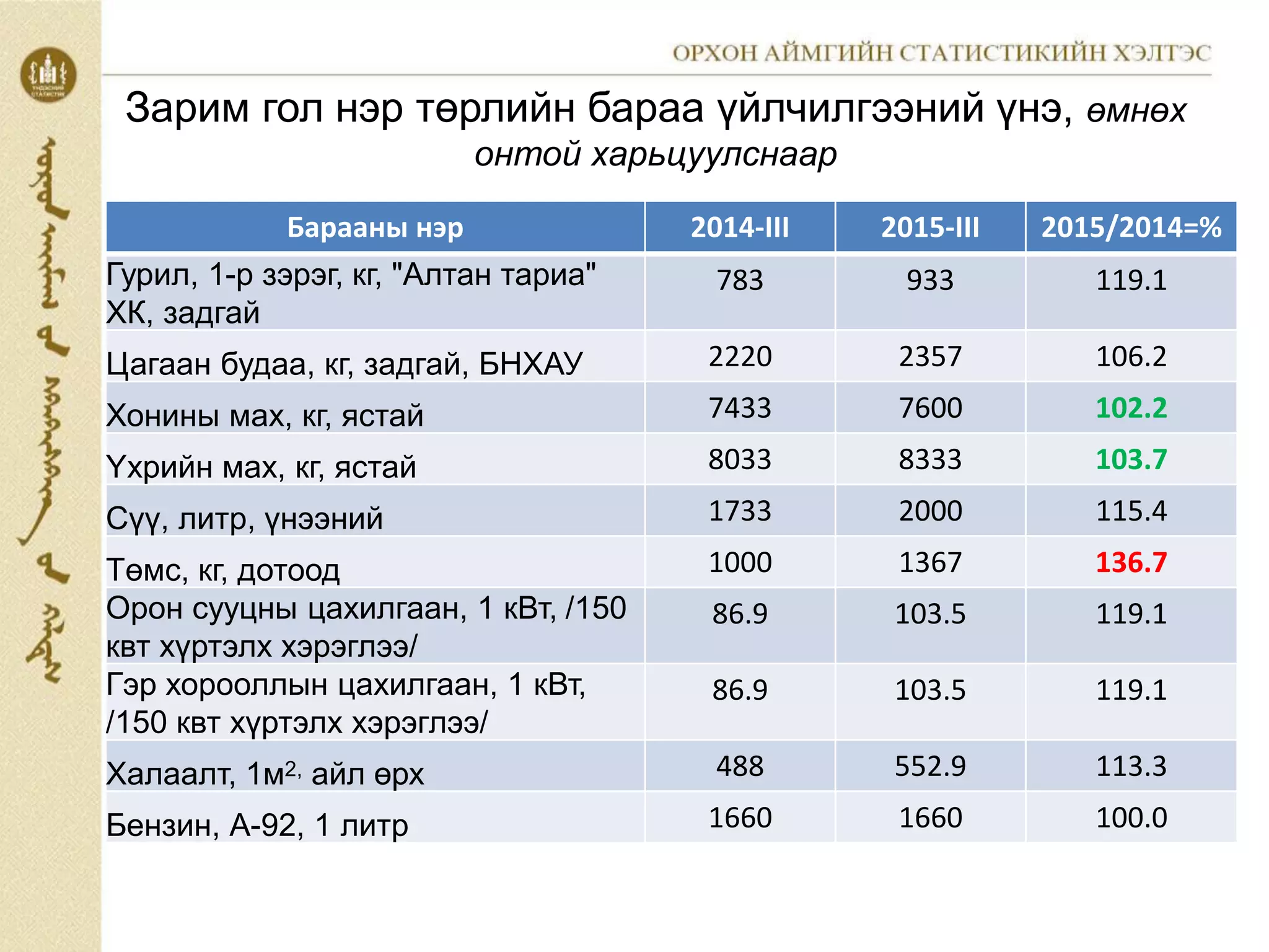Зарим гол нэр төрлийн бараа үйлчилгээний үнэ, өмнөх
онтой харьцуулснаар
Барааны нэр 2014-III 2015-III 2015/2014=%
Гурил, 1-р зэрэг, кг, "Алтан тариа"
ХК, задгай
783 933 119.1
Цагаан будаа, кг, задгай, БНХАУ 2220 2357 106.2
Хонины мах, кг, ястай 7433 7600 102.2
Yхрийн мах, кг, ястай 8033 8333 103.7
Сүү, литр, үнээний 1733 2000 115.4
Төмс, кг, дотоод 1000 1367 136.7
Орон сууцны цахилгаан, 1 кВт, /150
квт хүртэлх хэрэглээ/
86.9 103.5 119.1
Гэр хорооллын цахилгаан, 1 кВт,
/150 квт хүртэлх хэрэглээ/
86.9 103.5 119.1
Халаалт, 1м2, айл өрх 488 552.9 113.3
Бензин, А-92, 1 литр 1660 1660 100.0
 