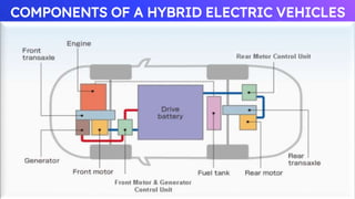 Hybrid Electric Vehicles- Overview | PPTX