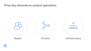 Three key elements to content operations
People Process Infrastructure
 