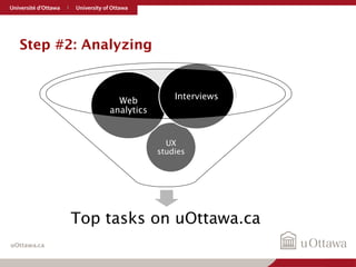 Step #2: Analyzing 
uOttawa.ca 
Interviews 
UX 
studies 
Web 
analytics 
400 top tasks 
 