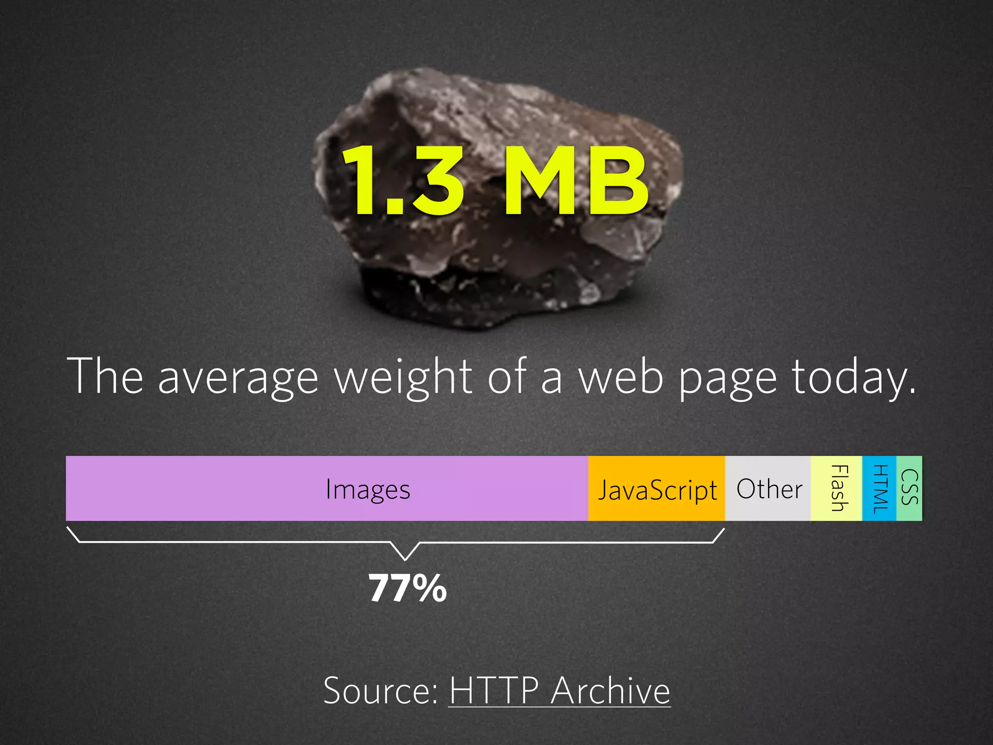 The average weight of a web page today.
Source: HTTP Archive
Images JavaScript
Flash
HTML
CSS
Other
77%
1.3 MB
 
