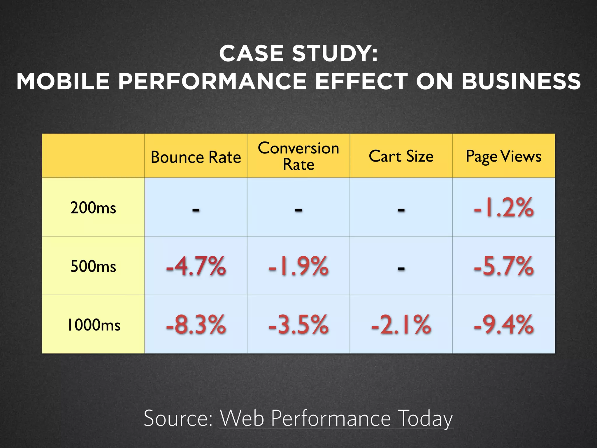 Bounce Rate
Conversion
Rate Cart Size PageViews
200ms - - - -1.2%
500ms -4.7% -1.9% - -5.7%
1000ms -8.3% -3.5% -2.1% -9.4%
CASE STUDY:
MOBILE PERFORMANCE EFFECT ON BUSINESS
Source: Web Performance Today
 