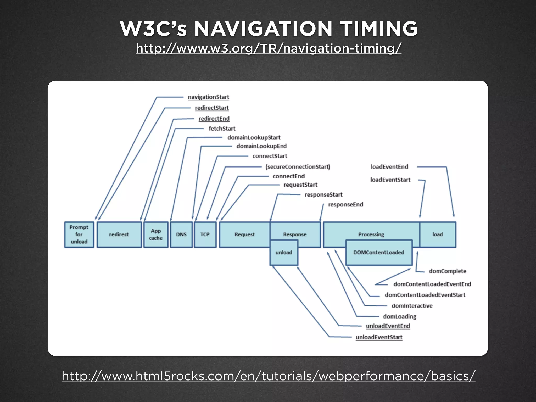 W3C’s NAVIGATION TIMING
http://www.w3.org/TR/navigation-timing/
http://www.html5rocks.com/en/tutorials/webperformance/basics/
 