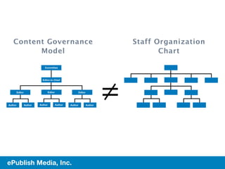 Content Governance    Staff Organization
       Model                  Chart




ePublish Media, Inc.
 