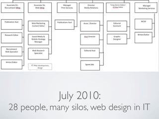 IT: Web development,
             design




                             July 2010:
28 people, many silos, web design in IT
 