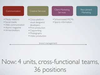 Client Marketing   Recruitment
    Communication         Creative Services
                                                        Services        Marketing

✦ Media relations     ✦ Cross-platform          ✦ School-based MCMs
✦ Social media          visual designers/       ✦ Sports information

✦ Web communication     developers
✦ Alumni magazine     ✦ Print production
✦ Writers/editors     ✦ Copywriting

                      ✦ Photography

                      ✦ Video production




                                    brand management




Now: 4 units, cross-functional teams,
           36 positions
 