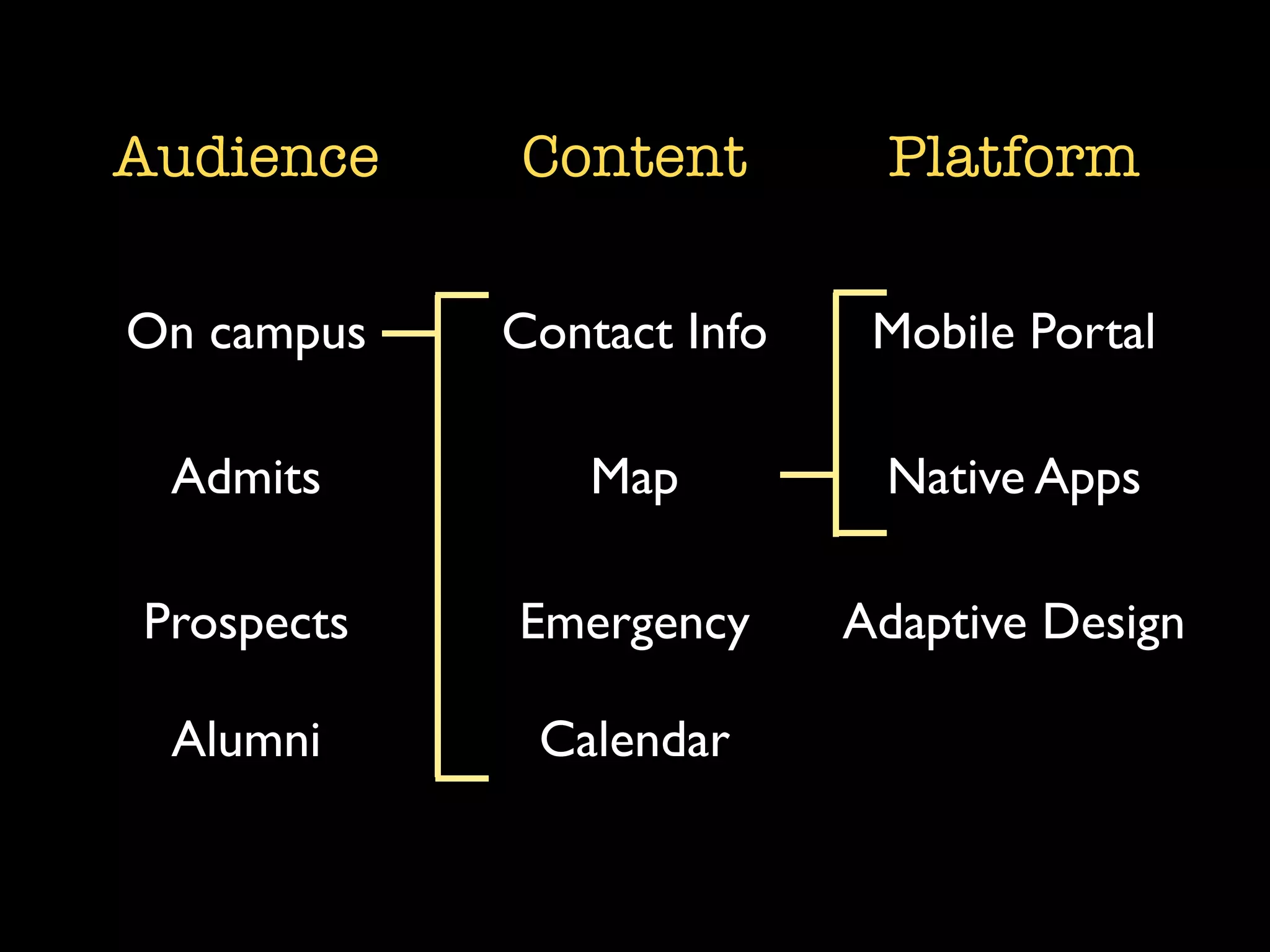 Audience    Content          Platform

On campus   Contact Info    Mobile Portal

 Admits         Map         Native Apps

Prospects   Emergency      Adaptive Design

 Alumni      Calendar
 
