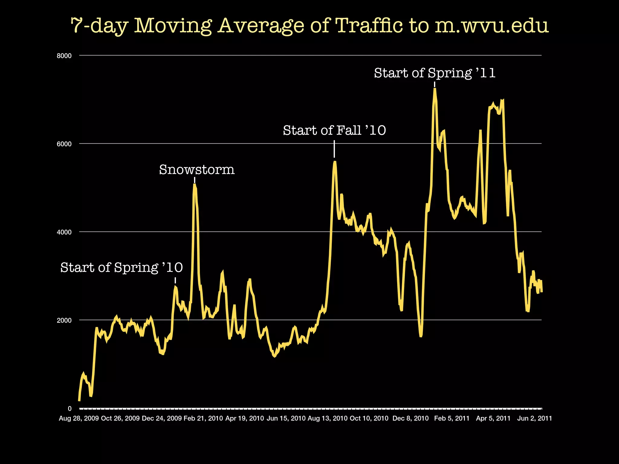 7-day Moving Average of Trafﬁc to m.wvu.edu
                                                                        Chart 2
8000

                                                                                                Start of Spring ’11



                                                                    Start of Fall ’10
6000



                              Snowstorm



4000




Start of Spring ’10


2000




  0
Aug 28, 2009 Oct 26, 2009 Dec 24, 2009 Feb 21, 2010 Apr 19, 2010 Jun 15, 2010 Aug 13, 2010 Oct 10, 2010 Dec 8, 2010 Feb 5, 2011 Apr 5, 2011 Jun 2, 2011
 