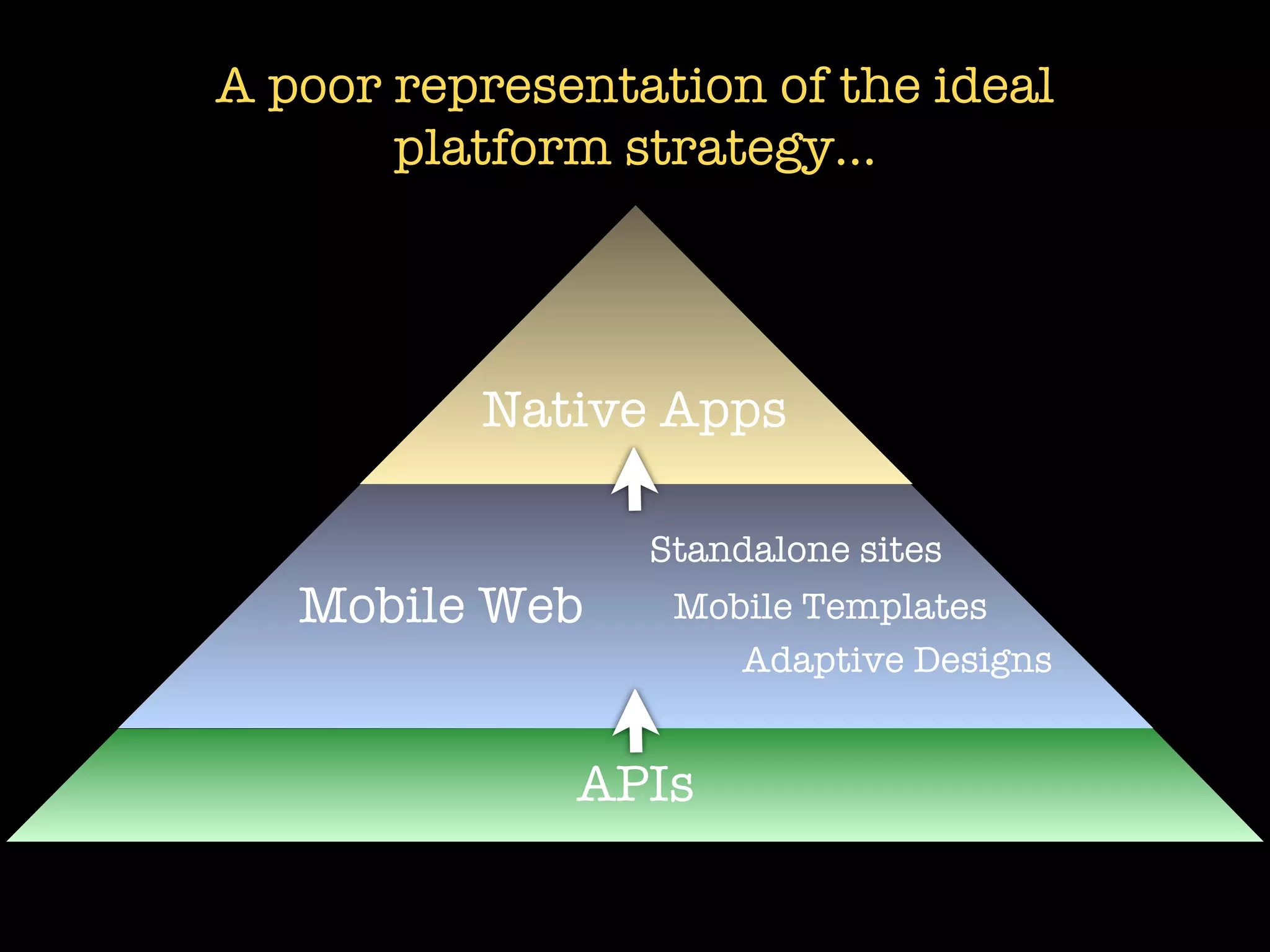A poor representation of the ideal
       platform strategy...




          Native Apps

                 Standalone sites
   Mobile Web     Mobile Templates
                     Adaptive Designs


              APIs
 
