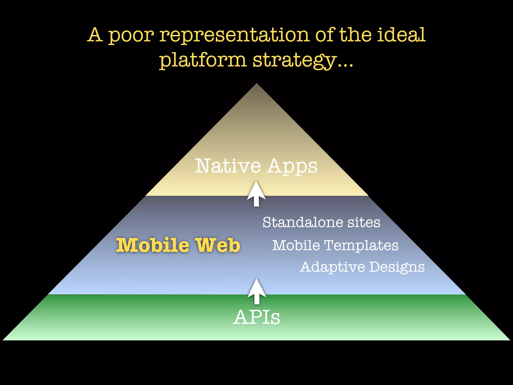 A poor representation of the ideal
       platform strategy...




          Native Apps

                 Standalone sites
  Mobile Web      Mobile Templates
                     Adaptive Designs


              APIs
 