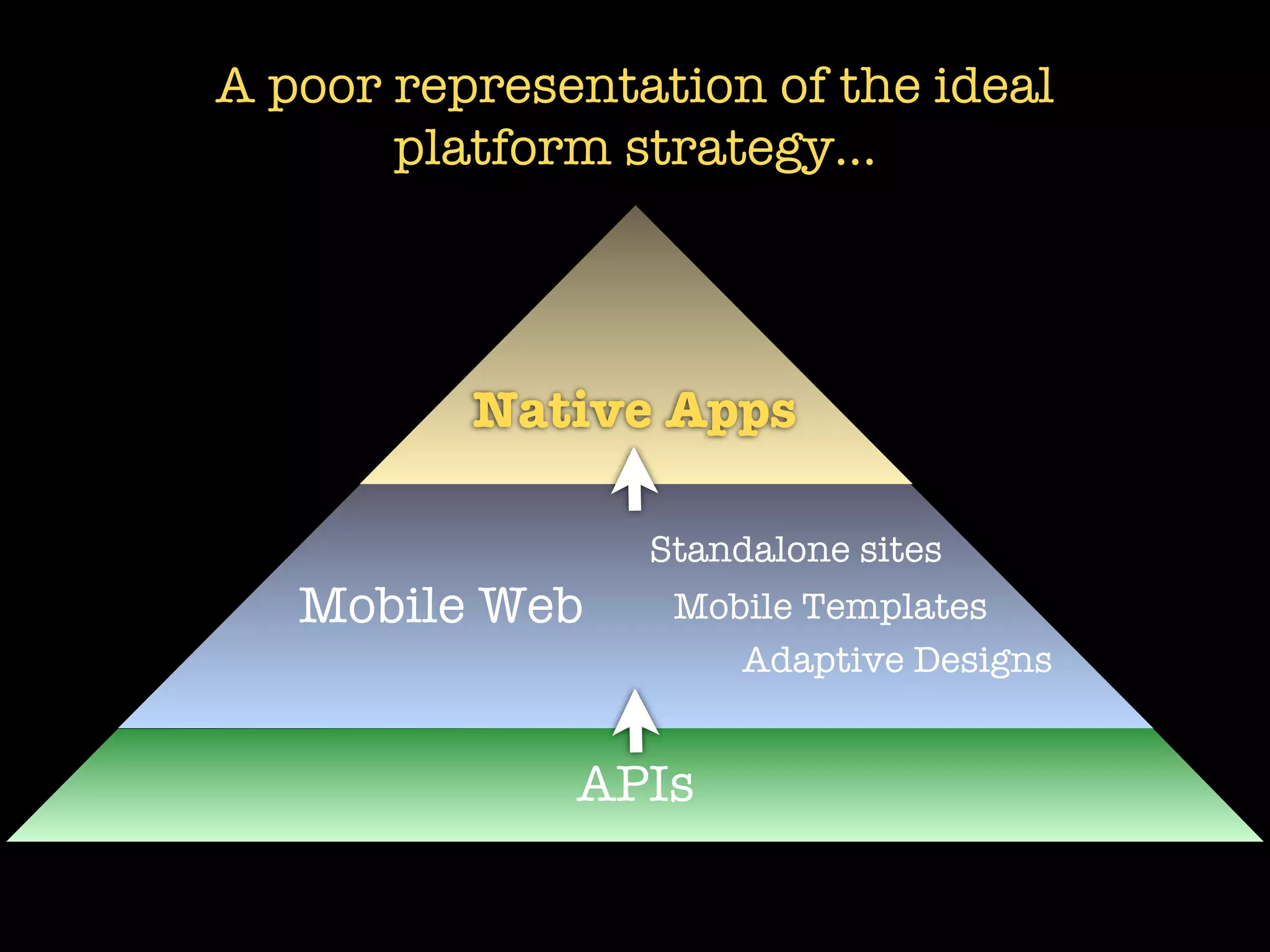 A poor representation of the ideal
       platform strategy...




          Native Apps

                 Standalone sites
   Mobile Web     Mobile Templates
                     Adaptive Designs


              APIs
 
