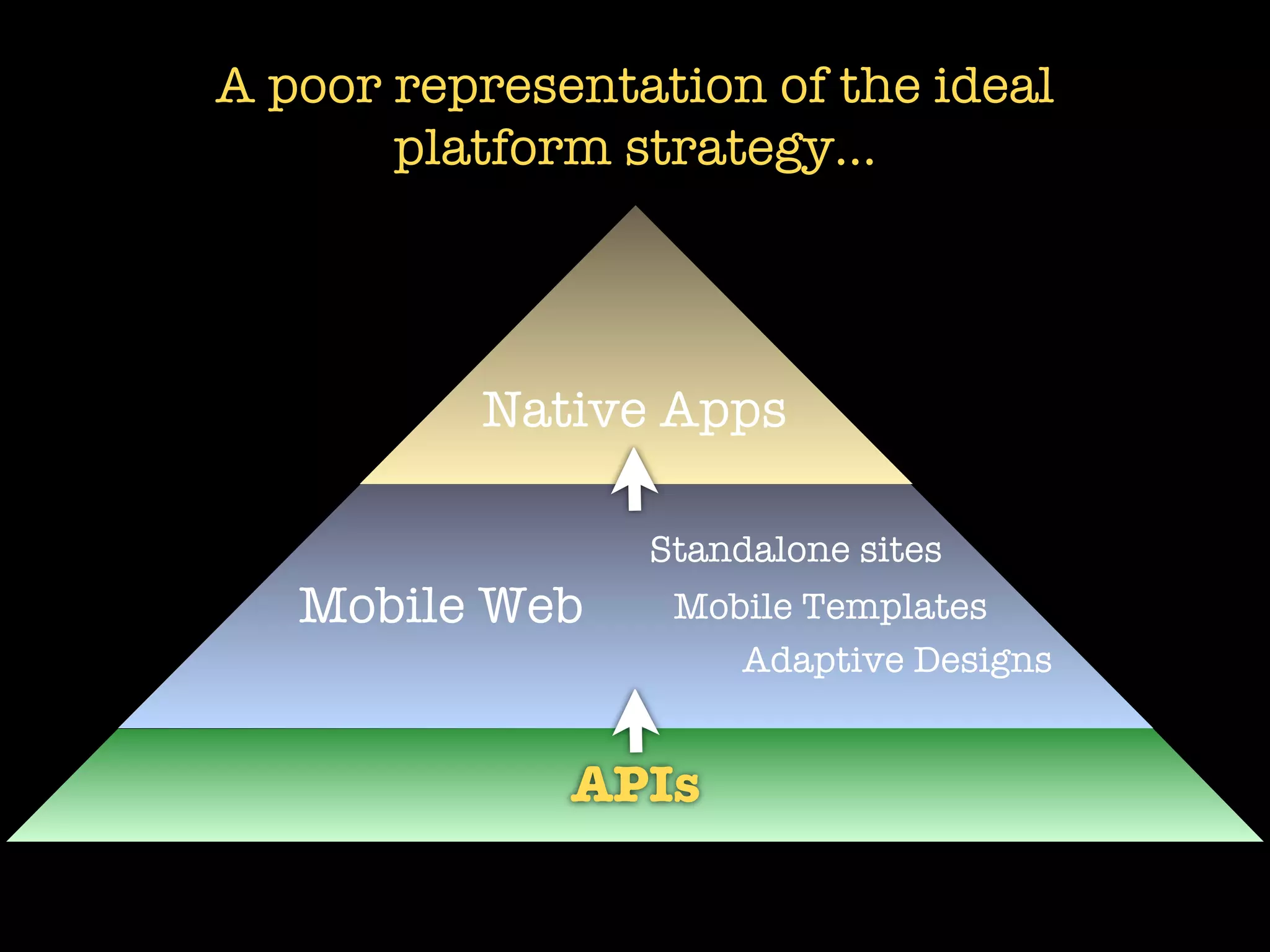 A poor representation of the ideal
       platform strategy...




          Native Apps

                 Standalone sites
   Mobile Web     Mobile Templates
                     Adaptive Designs


              APIs
 