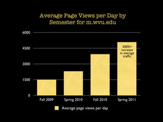 Average Page Views per Day by
          Semester for m.wvu.edu
6000



4500                                               300%+
                                                  increase
                                                 in average
                                                    trafﬁc

3000



1500



   0
       Fall 2009    Spring 2010     Fall 2010   Spring 2011

                   Average page views per day
 