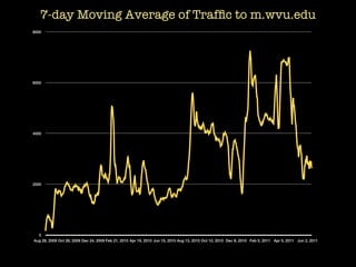 7-day Moving Average of Trafﬁc to m.wvu.edu
                                                                        Chart ...