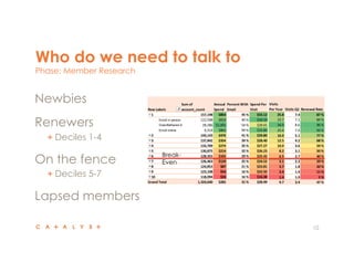 Who do we need to talk to
Phase: Member Research
10
 Newbies
 Renewers
" Deciles 1-4
 On the fence
" Deciles 5-7
 Lapsed members
Enroll in person
Grandfathered in
Enroll online
 