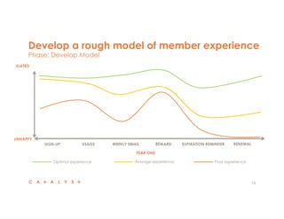 Develop a rough model of member experience
Phase: Develop Model
16
SIGN-UP WEEKLY EMAIL RENEWALUSAGE EXPIRATION REMINDERREWARD
YEAR ONE
UNHAPPY
ELATED
Optimal experience Average experience Poor experience
 