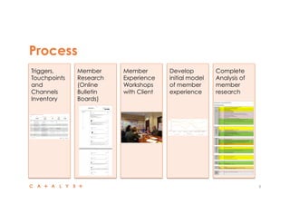 Process
9
Triggers,
Touchpoints
and
Channels
Inventory
Member
Research
(Online
Bulletin
Boards)
Member
Experience
Workshops
with Client
Develop
initial model
of member
experience
Complete
Analysis of
member
research
 