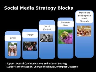 Generate BuzzSocial ContentEngageListenSocial Media Strategy BlocksMovement Building with Multi-ChannelsSupport Overall Communications and Internet StrategySupports Offline Action, Change of Behavior, or Impact Outcome