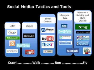Social ContentacticachesSocial Media: Tactics and ToolsMovement Building  and Multi-ChannelGenerateBuzzListenEngage 10hr 15hr 20hrCrawl ………..……Walk …….…….. Run ……..…………….FlylLess Time