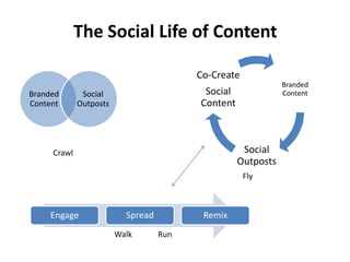 The Social Life of ContentCrawlFlyWalk             Run