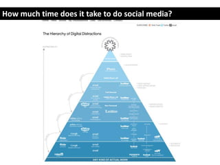 How much time does it take to do social media?