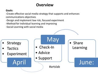OverviewGoals:-Create effective social media strategy that supports and enhances communications objectives-Design and implement low risk, focused experiment-Method for individual learning and improving-Social Learning with social media#artslab