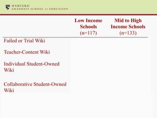Low Income     Mid to High
                                Schools    Income Schools
                                (n=117)        (n=133)
Failed or Trial Wiki            50%            30%
Teacher-Content Wiki            34%            35%
Individual Student-Owned        15%            35%
Wiki

Collaborative Student-Owned      2%             1%
Wiki


Median Lifetime                 6 days        33 days
 
