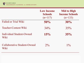 Low Income     Mid to High
                                Schools    Income Schools
                                (n=117)        (n=133)
Failed or Trial Wiki            50%            30%
Teacher-Content Wiki            34%            35%
Individual Student-Owned        15%            35%
Wiki

Collaborative Student-Owned      2%             1%
Wiki


Median Lifetime                 6 days        33 days
 