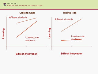 Closing Gaps                         Rising Tide
           Affluent students
                                                  Affluent students




                                       Learning
Learning




                          Low-income                             Low-income
                          students                               students




                 EdTech Innovation                     EdTech Innovation
 