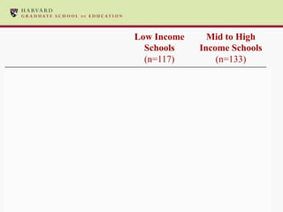 Low Income     Mid to High
                                Schools    Income Schools
                                (n=117)        (n=133)
Failed or Trial Wiki            50%            30%
Teacher-Content Wiki            34%            35%
Individual Student-Owned        15%            35%
Wiki

Collaborative Student-Owned      2%             1%
Wiki


Median Lifetime                 6 days        33 days
 