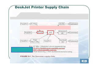 DeskJet Printer Supply Chain
 