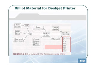 Bill of Material for Deskjet Printer
 