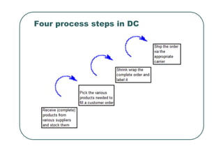Four process steps in DC
 