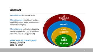 Market
US
Distributed
Wind
60MW/a
CWAC
$6,230/KW
Avg.
LCOE
11 ¢/kWh
Market Niche: Distributed Wind
Market Segment: local loads and on-
site load (behind meter, remote net-
metered or off-grid)
Market Drivers: technology, Capacity
–Weighted Average Cost (CWAC) and
Levelized Cost of Energy (LCOE)
HEWS Target for <1MW Capacity:
CWAC $3,5000/kW
LCOE 4-6 ¢/kWh
10
 