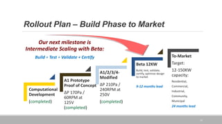 Rollout Plan – Build Phase to Market
Computational
Development
(completed)
A1 Prototype
Proof of Concept
ΔP 170Pa /
60RPM at
125V
(completed)
A1/2/3/4-
Modified
ΔP 210Pa /
240RPM at
250V
(completed)
Beta 12KW
Build, test, validate,
certify, optimize design
to market
9-12 months lead
To-Market
Target:
12-150KW
capacity:
Residential,
Commercial,
Industrial,
Community,
Municipal
24 months lead
Our next milestone is
Intermediate Scaling with Beta:
Build + Test + Validate + Certify
12
 