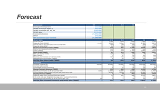 Forecast
13
Investment Y0 Y 1 Y 2 Y3 Y4 Y5
Concept Development $15,000
HEWS Prototype Alpha 1 $35,000
HEWS Prototype A2, A3, A4 $100,000
HEWS Beta $275,000
Commericalization $1,000,000
Other $75,000
Net Investment (pre-market) $1,500,000
Direct Sales Y 1 Y 2 Y3 Y4 Y5
Growth rate (%) 0.00% 1.85% 3.00% 3.00% 2.50%
Capacity Price ($/kW) $3,500 3,500 3,565 3,672 3,782 3,876
Capacity Sales as % of Total (Diect and Licensed) Sales 80% 70% 50% 40% 35%
Capacity Sales (kW) 50 250 500 750 1,000
Revenue From Direct Sales ('000$) $ 175 891 1,836 2,836 3,876
COGS as % of Revenue for Direct Sales 62% 65% 65% 65% 65% 60%
COGS ('000$) 114 579 1,193 1,844 2,326
Gross Profit ('000$) 61 312 643 993 1,551
R&D as % of Gross Profit) 7% 12% 12% 10% 7% 7%
R&D ('000$) 7 37 64 69 109
Marketing and Promotion as % of Gross Profit 7% 7.0% 7.0% 7.0% 7.0% 7.0%
Marketing and Promotion ('000$) 4 22 45 69 109
EBITDA from Direct Sales ('000$) 50 253 533 854 1,333
Licensing
Price per License ($) $50,000 50,000 50,000 50,000 100,000 100,000
Licenses Sales (units) 3 8 10 12 17
Cumulative License Contracts 3 11 21 33 50
License Contract Revenue. ('000$) 150 400 500 1,200 1,700
Royalty Commission as % of Licensed Sale 1.50% 1.50% 1.50% 1.50% 1.75% 1.75%
Licenced Royalty Capacity Sales as % from total Yearly Direct Sale 20.00% 30.00% 50.00% 60.00% 65.00%
Royalty Revenue ('000$) 1 19 463 1,622 4,409
Capacity Sales from Licensed Contracts (KW) 13 107 500 1,125 1,857
# of Units sold per Weighted-average size - Licensed Contracts 0 2 7 11 15
Marketing and Promotion as % of License Rev. ($) 3% 0 1 14 49 132
EBITDA from Licensed Constracts and Direct Sales ('000$) 151 419 963 2,822 6,109
 