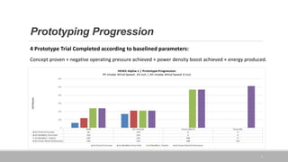 Prototyping Progression
7
4 Prototype Trial Completed according to baselined parameters:
Concept proven + negative operating pressure achieved + power density boost achieved + energy produced.
 