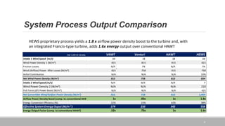 System Process Output Comparison
8
Ref: 1.225 Air Density VAWT Venturi HAWT HEWS
Intake 1 Wind Speed (m/s) 11 11 11 11
Wind Power Density 1 (W/m²) 815 815 815 815
Friction Losses N/A 7% N/A 7%
Wind (Airflow) Power After Losses (W/m²) 815 758 815 758
Airfoil Contribution N/A N/A N/A 10%
Net Wind Power Density (W/m²) 815 758 815 834
Intake 2 Wind Speed (m/s) N/A N/A N/A 7
Wind Power Density 2 (W/m²) N/A N/A N/A 210
Pull Force (ΔP) Power Boost (W/m²) N/A N/A N/A 425
Net Convertible Wind/Airlfow Power Density (W/m²) 815 758 815 1,469
Airflow Power Density Boost (comp. to conventional HAWT) 1x .93x 1x 1.8x
Energy Conversion Efficiency (%) 22% 33% 42% 38%
Effective System Energy Ouput (W/m ² ) 179 250 342 558
Energy Output Factor (comp. to conventional HAWT) .52x .73x 1x 1.6x
HEWS proprietary process yields a 1.8 x airflow power density boost to the turbine and, with
an integrated Francis-type turbine, adds 1.6x energy output over conventional HAWT
 