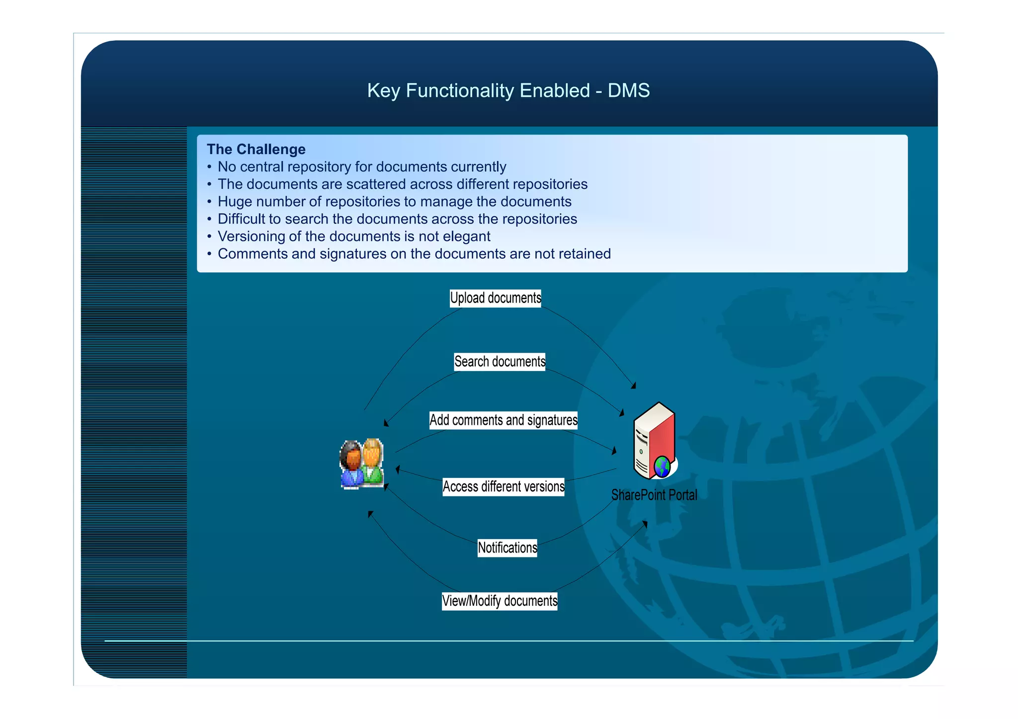 Key Functionality Enabled - DMSKey Functionality Enabled - DMS
The Challenge
• No central repository for documents currently
• The documents are scattered across different repositories
• Huge number of repositories to manage the documents
• Difficult to search the documents across the repositories
• Versioning of the documents is not elegant
• Comments and signatures on the documents are not retained
 
