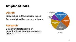 Implications
Design
Supporting different user types
Personalizing the user experience
Research
Better understanding of
gamifications mechanisms and
effects
12
Philanthropist
24%
Achiever
24%
Free
Spirit
22%
Socialiser
19%
Player
10%
Disruptor
1%
N=133
 