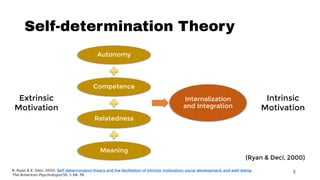 Self-determination Theory
Autonomy
Competence
Relatedness
Meaning
Internalization
and Integration
Extrinsic
Motivation
Intrinsic
Motivation
3
(Ryan & Deci, 2000)
R. Ryan & E. Deci. 2000. Self-determination theory and the facilitation of intrinsic motivation, social development, and well-being.
The American Psychologist 55, 1: 68–78.
 