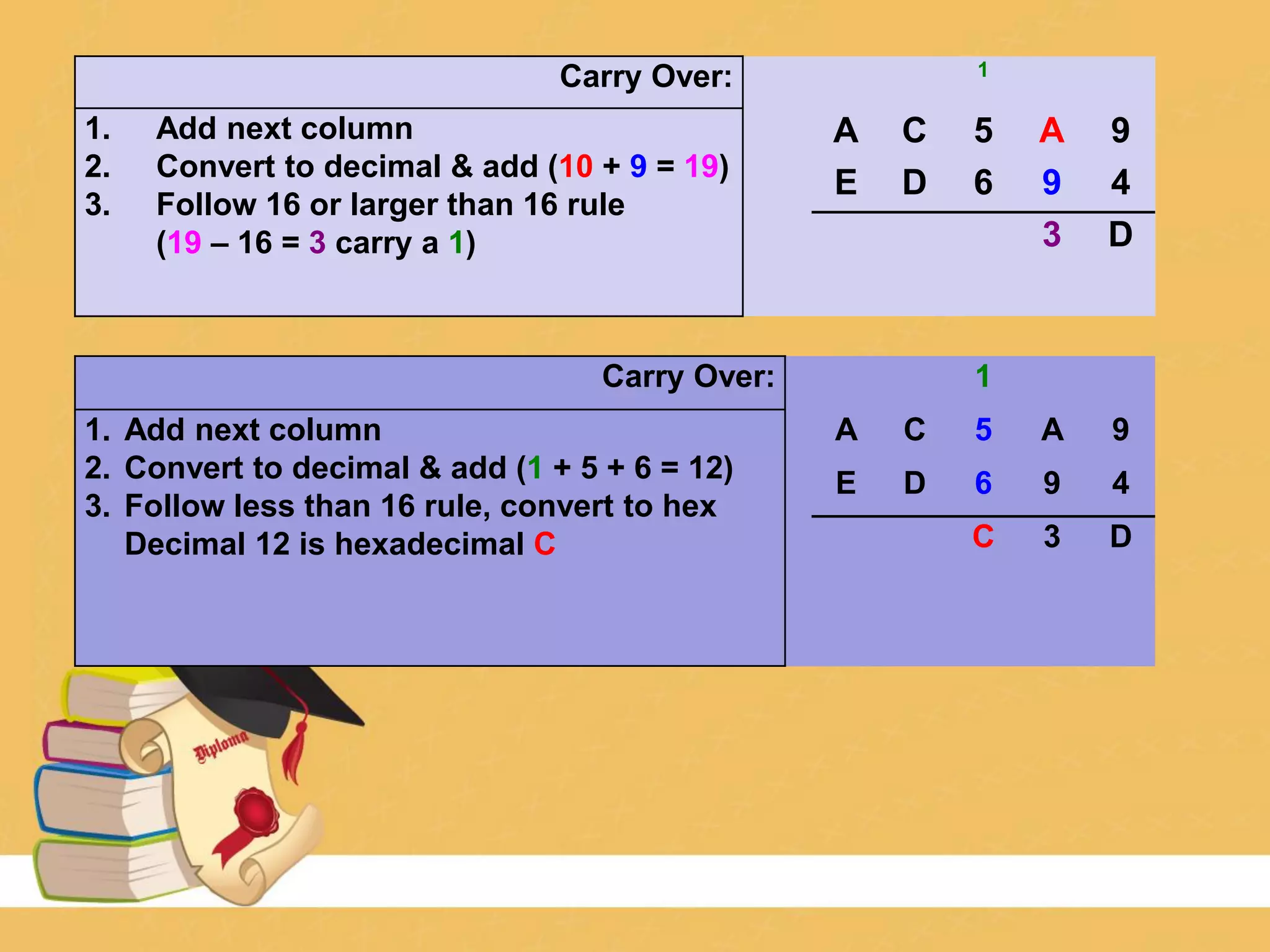 Carry Over: 1
1. Add next column
2. Convert to decimal & add (10 + 9 = 19)
3. Follow 16 or larger than 16 rule
(19 – 16 = 3 carry a 1)
A C 5 A 9
E D 6 9 4
3 D
Carry Over: 1
1. Add next column
2. Convert to decimal & add (1 + 5 + 6 = 12)
3. Follow less than 16 rule, convert to hex
Decimal 12 is hexadecimal C
A C 5 A 9
E D 6 9 4
C 3 D
 
