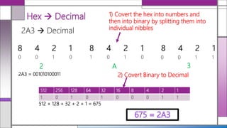 Hexadecimal (Calculations and Explanations) | PPT