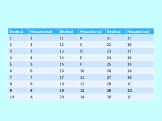 Decimal

Hexadecimal

Decimal

Hexadecimal

Decimal

Hexadecimal

1

1

11

B

21

15

2

2

12

C

22

16

3

3

13

D

23

17

4

4

14

E

24

18

5

5

15

F

25

19

6

6

16

10

26

1A

7

7

17

11

27

1B

8

8

18

12

28

1C

9

9

19

13

29

1D

10

A

20

14

30

1E

 