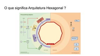O que significa Arquitetura Hexagonal ?
 